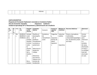 informe




CARTA DESCRIPTIVA
Programa de Formación Profesional: Licenciado en Contaduría Publica
Área de Formación: Especifica     -     Asignatura: Auditoria I
Unidad de Aprendizaje Nº 3: Planeamiento y administración de la Auditoria

Nº     Se   H. A.   Fe        Propósit   Contenidos                      Formas de     Métodos de   Recursos didácticos        Observació
Clas   m            cha       os del     Saberes          Evaluación     organizar     enseñanza                               n
e      a                      docente                                    clase
       na
4      1    9hr     05/09/12 Introdu     Planifica el     Sumativa y     Preguntas     Inductivo    Pizarra, marcadores,       Formar
5           s       06/09/12 cción       desempeño        de             y             análisis     multimedia,                Grupos
6                   07/09/12 de la       de la            retroaliment   respuesta                  computadorapapelógra       para
                             Unidad.     Auditoria        ación          (lluvias de                fos, las planchas y bock   interacció
                             Ampliar     Procedimient                    ideas)                     de notas.                  ny
                             el tema     os previos y                    Exposició                                             estudios
                             sobre       posteriores                     n             Expositiva                              de casos,
                             la                                                                                                distribuido
                             planific    Selecciona el                                                                         en base a
                             ación       equipo de                                                                             la cantidad
                             de la       trabajo                                                                               total del
                             Auditor                                                                                           alumnado
                             ia          Determina                                                                             en aula.
                                         que técnica
                                         realizar en el
                              Dar a      proceso de
                              conoce     recolección
 