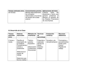 Tiempo estimado (min)         Conocimientos previos      Aplicaciones del tema
30 minutos                    Maneja adecuadamente       Criterios   sobre    las
                              los conceptos              situaciones y hecho que
                              relacionados a los temas   generan problemas al
                              de estudio de la clase     efectuar el estudios de
                              anterior                   los Estados Financieros
                                                         de una empresa




III.-Desarrollo de la Clase

Tiempo       Saberes             Métodos de Técnicas    Evaluación                  Recursos
estimado     esenciales          enseñanza de           continua                    didácticos
(min)                                       aprendizaje

2 horas y    Planifica el        Teórico-     Preguntas y     Sumativa y de     Formularios y
media        desempeño de        practico     respuesta       retroalimentaciòn procedimientos
             la Auditoria        Expositivo   (lluvias de                       Power point
             Procedimientos                   ideas)                            Pizarra
             previos y           Observación Inductivo                          Papeles de
             posteriores         Cuestionario Análisis                          trabajo
                                 Documental
             Selecciona el
             equipo de
             trabajo

             Determina que
             técnica realizar
 
