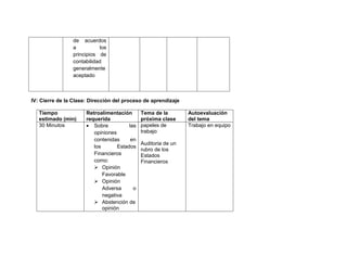 de acuerdos
                 a          los
                 principios de
                 contabilidad
                 generalmente
                 aceptado



IV: Cierre de la Clase: Dirección del proceso de aprendizaje

   Tiempo             Retroalimentación       Tema de la        Autoevaluación
   estimado (min)     requerida               próxima clase     del tema
   30 Minutos          Sobre           las   papeles de        Trabajo en equipo
                         opiniones            trabajo
                         contenidas      en
                                              Auditoria de un
                         los       Estados
                                              rubro de los
                         Financieros          Estados
                         como:                Financieros
                          Opinión
                             Favorable
                          Opinión
                             Adversa      o
                             negativa
                          Abstención de
                             opinión
 