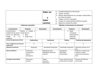 Saber ser                     Confidencialidad de la información
                                                                                        Trabaja en grupo
                                                                                        Maneja adecuadamente los conceptos relacionados a
                                                              y                          los temas de estudio
                                                                                        Trabajo con ética e idoneidad
                                                          Saber                         Trabaja con responsabilidad individual y grupal
                                                          convivir                      Organiza su tiempo de estudio
                             Evidencias requeridas:                                      Métodos e instrumentos de evaluación

   Conocimiento                  Producto            Desempeño         Conocimiento                       Producto              Desempeño
Conocimientos             Realiza su trabajo a                                                          Mapa
profesional de varias través del uso:                                                                      conceptual
ramas, las diferente           Blog                                                                       (indicando las
etapas      de       la        Power Point                                                                etapas de
auditoria                                                                                                  auditoria)
Formas de Organización del PEA          Conferencias           Seminarios                         Talleres            Prácticas de Laboratorio

Horas académicas por formas de                   2                      2                             1                             1
organización
Métodos de enseñanza                        Expositivas    Aprendizaje Cooperativo         Aprendizaje cooperativo    Expositiva/ Prácticas en el
                                                                                                                      aula
Recursos didácticos                  Multimedia           Bibliografía básica             Papelógrafos                Ambiente con Normas de
                                     Computadora          Bibliografía referencial        Multimedia                  Auditoria, Ley 843
                                     Pizarra              Internet                        Computadora.                Las Normas de Auditoria
                                     Marcadores                                                                       (N.A)

Estrategias de aprendizaje           Resúmenes            Videos                          Casos reales (entrevista,   Informes de Evidencias
                                     Apuntes              Esquemas                        confirmación de saldos)     encontradas
                                                          Resúmenes
 
