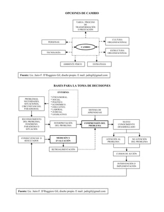 OPCIONES DE CAMBIO
BASES PARA LA TOMA DE DECISIONES
TAREA / PROCESO
DE
TRANSFORMACIÓN
O PRESTACIÓN
PERSONAS
AMBIENTE FÍSICO ESTRATEGIA
ESTRUCTURA
ORGANIZACIONAL
CULTURA
ORGANIZACIONAL
TECNOLOGÍA
CAMBIO
INTERPRETACIÓN
DEL PROBLEMA
ATENCIÓN AL
PROBLEMA
NO ATENCIÓN
DEL PROBLEMA
CURSOS DE ACCIÓN
RECONOCIMIENTO
DEL PROBLEMA,
FENÓMENO,
PARADIGMA O
SITUACIÓN
CONSECUENCIAS O
RESULTADOS
COMPRENSIÓN DEL
PROBLEMA
INTERVENCIÓN O
IMPLEMENTACIÓN
MEDICIÓN Y
EVALUACIÓN
RETROALIMENTACIÓN
ENTORNO:
* ÉTICO/MORAL.
* SOCIAL.
* POLÍTICO.
* ECONÓMICO.
* EDUCATIVO.
* LABORAL.
* JUDICIAL.
* LEGISLATIVO.
PROBLEMAS,
NECESIDADES,
SITUACIONES,
CIRCUNSTANCIAS,
PARADIGMAS.
Fuente: Lic. Jairo F. D’Ruggiero Gil, diseño propio. E mail: jadirgil@gmail.com
Fuente: Lic. Jairo F. D’Ruggiero Gil, diseño propio. E mail: jadirgil@gmail.com
NUEVO
CONOCIMIENTO
DESARROLLADO
SISTEMA DE
APRENDIZAJE
 