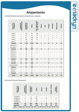 Alojamiento
Cantidad de plazas por tipo de alojamiento y categor•a:




                                                                                                  Cant. Habitaciones
                                         establecimientos




                                                                                                   con vista al mar
                                                                  Habitaciones




                                                                                                                                                                                                     Restaurante
             Alojamiento




                                           Cantidad de



                                                                  Cantidad de
             / Categoría




                                                                                                                                                                                  Gimnasio
                                                                                                                                                     Comedor




                                                                                                                                                                                                                   Cochera
                                                                                                                       Piscina
                                                                                        Plazas




                                                                                                                                    Spa
           Hotel 5*                           1                    168                464          168                  -           -                 1                            -                  1             1
           Hotel 4*                           2                    147                324          112                 1            2                 2                            2                  1             2
           Hotel 3*                           9                    437              1.043          131                 2            2                 6                            2                  3             9
           Hotel 2*                           8                    236                600            35                 -           -                 6                            1                   -            5
           Hotel 1*                           5                    145                442               -               -           -                 2                            -                   -            3
          Subtotal                         25                  1.133               2.873          446                  3            4                17                           5                   5            20
        ApartHotel 3*                         2                      73               175               -              3            -                 1                            -                   -            2
        ApartHotel 2*                         8                    111                494               7               -           -                 4                            -                   -            7
          Subtotal                         10                     186                669               7               3            -                5                             -                   -           9
         Hosterías 3*                         1                      14                 34              9               -           -                 1                            -                   -            1
         Hosterías 2*                         3                      29                 64              3               -           -                 1                            -                   -            3
         Hosterías 1*                         2                      25                 61              -               -           -                 1                            -                   -            -
         Hosterías s/c                        2                      34                 94              -               -           -                 1                            -                   -            1

          Subtotal                            8                   102                253             12                 -           -                4                             -                   -           5
          Albergues                         13                     113                438               1               -           -                13                            -                   -            8
          Subtotal                         13                     113                438               1                -           -                13                            -                   -           8
       Complementarios                        7                      47               246               -               -           -                 7                            -                   -            7
          Subtotal                            7                      47              246                -               -           -                7                             -                   -           7
         Cabañas 2*                           1                        4                24              -               -           -                 1                            -                   -            1
         Cabañas 1*                           1                        6                18              -               -           -                 1                            -                   -            1
          Subtotal                            2                      10                42               -               -           -                2                             -                   -           2

           TOTAL                           65                  1.591               4.479          466                  6            4                48                           5                   5            51



Vivendas de Alquiler Temporario:
                                                                                                                                                               Cochera Cubierta
                                                            establecimientos
                           Alojamiento




                                                              Cantidad de




                                                                                 Cantidad de




                                                                                                                                                                                             Descubierta
                           / Categoría




                                                                                  Unidades




                                                                                                                                                                                              Cochera
                                                                                                                                          Parrilla
                                                                                                                          Piscina
                                                                                                   Plazas




                    Complejos 3*                                 1                  5             24                        -              1                     1                               -
                    Complejos 2*                               26                 148             684                       2             22                     9                             15
                    Complejos 1*                                 6                 35             165                       -              6                      -                             6
                    Complejos s/c                                3                 27             117                       1              1                     1                              1
                    Subtotal                                  36                 215             990                      3               30                   11                             22
                    Alquileres                              299                  416             1.935                    5             245                    65                            192
                           TOTAL                            335                  631             2.925                    8             275                    76                            214
 