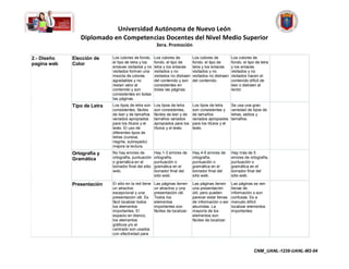 Universidad Autónoma de Nuevo León
                Diplomado en Competencias Docentes del Nivel Medio Superior
                                                         3era. Promoción

2.- Diseño   Elección de     Los colores de fondo,      Los colores de          Los colores de          Los colores de
pagina web   Color           el tipo de letra y los     fondo, el tipo de       fondo, el tipo de       fondo, el tipo de letra
                             enlaces visitados y no     letra y los enlaces     letra y los enlaces     y los enlaces
                             visitados forman una       visitados y no          visitados y no          visitados y no
                             mezcla de colores          visitados no distraen   visitados no distraen   visitados hacen el
                             agradables y no            del contenido y son     del contenido.          contenido difícil de
                             restan valor al            consistentes en                                 leer o distraen al
                             contenido y son            todas las páginas.                              lector.
                             consistentes en todas
                             las páginas.
             Tipo de Letra   Los tipos de letra son     Los tipos de letra      Los tipos de letra      Se usa una gran
                             consistentes, fáciles      son consistentes,       son consistentes y      variedad de tipos de
                             de leer y de tamaños       fáciles de leer y de    de tamaños              letras, estilos y
                             variados apropiados        tamaños variados        variados apropiados     tamaños.
                             para los títulos y el      apropiados para los     para los títulos y el
                             texto. El uso de           títulos y el texto.     texto.
                             diferentes tipos de
                             letras (cursiva,
                             negrita, subrayado)
                             mejora la lectura.
             Ortografía y    No hay errores de          Hay 1-3 errores de      Hay 4-5 errores de      Hay más de 5
             Gramática       ortografía, puntuación     ortografía,             ortografía,             errores de ortografía,
                             o gramática en el          puntuación o            puntuación o            puntuación o
                             borrador final del sitio   gramática en el         gramática en el         gramática en el
                             web.                       borrador final del      borrador final del      borrador final del
                                                        sitio web.              sitio web.              sitio web.

             Presentación    El sitio en la red tiene   Las páginas tienen      Las páginas tienen      Las páginas se ven
                             un atractivo               un atractivo y una      una presentación        llenas de
                             excepcional y una          presentación útil.      útil, pero pueden       información o son
                             presentación útil. Es      Todos los               parecer estar llenas    confusas. Es a
                             fácil localizar todos      elementos               de información o ser    menudo difícil
                             los elementos              importantes son         aburridas. La           localizar elementos
                             importantes. El            fáciles de localizar.   mayoría de los          importantes.
                             espacio en blanco,                                 elementos son
                             los elementos                                      fáciles de localizar.
                             gráficos y/o el
                             centrado son usados
                             con efectividad para



                                                                                                                     CNM_UANL-1238-UANL-M2-04
 