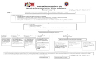 Dimensiones del aprendizaje                                                         CNM_Equipo4_Ac3_ UANL-1238-UANL-M2-048

                 Equipo 1:                                                 Es un modelo que hace uso de lo que los investigadores y los teóricos saben acerca del aprendizaje para definir el proceso de aprendizaje


                             El andamiaje del modelo se basa en:
                                       1.    La instrucción debe reflejar lo mejor de cuanto sabemos acerca de cómo se da el aprendizaje.
                                       2.    El aprendizaje tiene que ver con un sistema complejo de procesos interactivos, incluye 5 tipos de pensamiento, representados por 5 dimensiones de aprendizaje.
                                       3.    El currículo debe incluir la enseñanza explícita de las actitudes, las percepciones y los hábitos mentales que facilitan el aprendizaje.
                                       4.    Un enfoque completo de la instrucción incluye por lo menos 2 tipos identificables de instrucción: una que es más dirigida por el maestro y otra que es más dirigida por los alumnos.
                                       5.    La evaluación debe enfocarse en el uso que los alumnos hacen del conocimiento y de los procesos de pensamiento complejo más que en la información que recuerden.



                                                                      El andamiaje del modelo ayudará a:
                                                                                      Mantener el foco sobre el aprendizaje
                                                                                      Estudiar el proceso de aprendizaje
                                                                                      Planear un currículo, una instrucción y una forma de evaluación que tomen en cuenta los 5 aspectos críticos del aprendizaje.




                                                                                                                     Las dimensiones del aprendizaje según Marzano y Pickering son 5



1. Actitudes y                 2. Adquirir e integrar el                 3. Extender y refinar el                4. Uso significativo del                                                             5. Hábitos mentales
percepciones                   conocimiento                              conocimiento.                           conocimiento.


Ayudar a los alumnos a         Guiar a los alumnos para que              Los alumnos deben aplicar              La información sólo se vuelve                                        Permiten a los alumnos pensar de manera crítica, creativa y autorregulada.
que establezcan actitudes      relacionen el conocimiento nuevo          procesos de razonamiento               conocimiento cuando puede usarse.
y percepciones positivas       con lo que ya saben.                      mediante: comparación,
acerca del aula y del          Que organicen la información              clasificación, abstracción,                                                                      Pensamiento crítico:                         Pensamiento creativo:                       Pensamiento autorregulado:
aprendizaje.                   adquirida para hacerla parte de su        razonamiento inductivo y                                                                         Sea preciso, claro, mantenga mente           Persevere, supere los límites de sus        Que vigile su propio pensamiento,
                               memoria a largo plazo.                    deductivo, construcción de             El uso del conocimiento se da a                           abierta, refrene la impulsividad,            conocimientos y habilidades, se             planee, identifique y use los recursos
                                                                         apoyo, análisis de errores y de        través de: toma de decisiones,                            adopte una postura cuando la                 autoevalúe, genere nuevas                   necesarios, que responda de manera
                                                                         perspectivas.                          solución de problemas, invención,                         situación lo exija, responda de manera       perspectivas.                               apropiada y que evalúe la efectividad
                                                                                                                indagación experimental,                                  apropiada a los sentimientos y al nivel                                                  de sus acciones.
                                                                                                                investigación y análisis de                               de conocimiento de los demás.
                                                                                                                sistemas.




      Para poder establecer un aprendizaje significativo basado en el modelo de las 5 dimensiones es necesario que los alumnos tengan actitudes y percepciones positivas y que usen hábitos mentales productivos. Sin ellos no es posible integrar las otras tres dimensiones. Sin embargo, si
      cumplen con estos 2 requisitos, podrán adquirir, integrar, extender, refinar y darle un uso significativo al conocimiento de forma simultánea.
                                                                                                                                                                                                                        CNM_Equipo4_Ac3_ UANL-1238-UANL-M2-048

                                                                                                                          Planeación del currículo                       Evaluaciones alineadas con el currículo
 