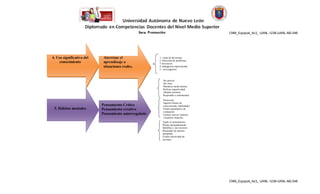 CNM_Equipo4_Ac3_ UANL-1238-UANL-M2-048




4. Uso significativo del    Aterrizar el               1.- toma de decisiones
                                                       2.-Selección de problemas
     conocimiento           aprendizaje a              3.-Invension
                            situaciones reales.        4.-Indagacion experimental
                                                       5.- investigación



                                                          Ser preciso
                                                          Ser claro
                                                          Mantiene mente abierta
                                                          Refrene impulsividad
                                                          Adoptar posturas
                                                          Responder a sentimientos
                                                          Perseverar
                                                          Superar límites de
                           Pensamiento Crítico            conocimiento, habilidades
 5. Hábitos mentales       Pensamiento creativo           Genere parámetros de
                                                          evaluación.
                           Pensamiento autorregulado      Generar nuevas maneras
                                                          visualizar situación.
                                                         Vigile su pensamiento
                                                         Planea apropiadamente
                                                         Identifica y usa recursos
                                                         Responder de manera
                                                         apropiada.
                                                         Evalúe efectividad de
                                                         acciones.




                                                                                      CNM_Equipo4_Ac3_ UANL-1238-UANL-M2-048
 