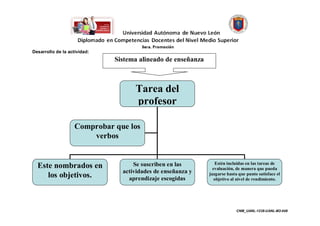 Desarrollo de la actividad:
                              Sistema alineado de enseñanza



                                    Tarea del
                                    profesor

                    Comprobar que los
                        verbos


                                    Se suscriben en las          Estén incluidas en las tareas de
  Este nombrados en                                             evaluación, de manera que pueda
                                actividades de enseñanza y
     los objetivos.               aprendizaje escogidas
                                                              juzgarse hasta que punto satisface el
                                                                 objetivo al nivel de rendimiento.




                                                                            CNM_UANL-1238-UANL-M2-048
 