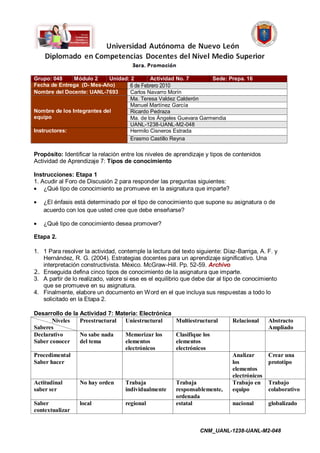 Grupo: 048     Módulo 2     Unidad: 2       Actividad No. 7        Sede: Prepa. 16
Fecha de Entrega (D- Mes-Año)       6 de Febrero 2010
Nombre del Docente: UANL-7693       Carlos Navarro Morín
                                    Ma. Teresa Valdez Calderón
                                    Manuel Martínez García
Nombre de los Integrantes del       Ricardo Pedraza
equipo                              Ma. de los Ángeles Guevara Garmendia
                                    UANL-1238-UANL-M2-048
Instructores:                       Hermilo Cisneros Estrada
                                    Erasmo Castillo Reyna

Propósito: Identificar la relación entre los niveles de aprendizaje y tipos de contenidos
Actividad de Aprendizaje 7: Tipos de conocimiento

Instrucciones: Etapa 1
1. Acudir al Foro de Discusión 2 para responder las preguntas siguientes:
    ¿Qué tipo de conocimiento se promueve en la asignatura que imparte?

   ¿El énfasis está determinado por el tipo de conocimiento que supone su asignatura o de
   acuerdo con los que usted cree que debe enseñarse?

   ¿Qué tipo de conocimiento desea promover?

Etapa 2.

1. 1 Para resolver la actividad, contemple la lectura del texto siguiente: Díaz-Barriga, A. F. y
   Hernández, R. G. (2004). Estrategias docentes para un aprendizaje significativo. Una
   interpretación constructivista. México. McGraw-Hill. Pp. 52-59. Archivo
2. Enseguida defina cinco tipos de conocimiento de la asignatura que imparte.
3. A partir de lo realizado, valore si ese es el equilibrio que debe dar al tipo de conocimiento
   que se promueve en su asignatura.
4. Finalmente, elabore un documento en Word en el que incluya sus respuestas a todo lo
   solicitado en la Etapa 2.

Desarrollo de la Actividad 7: Materia: Electrónica
       Niveles   Preestructural  Uniestructural         Multiestructural      Relacional     Abstracto
Saberes                                                                                      Ampliado
Declarativo      No sabe nada    Memorizar los          Clasifique los
Saber conocer    del tema        elementos              elementos
                                 electrónicos           electrónicos
Procedimental                                                                 Analizar       Crear una
Saber hacer                                                                   los            prototipo
                                                                              elementos
                                                                              electrónicos
Actitudinal       No hay orden      Trabaja             Trabaja               Trabajo en     Trabajo
saber ser                           individualmente     responsablemente,     equipo         colaborativo
                                                        ordenada
Saber             local             regional            estatal               nacional       globalizado
contextualizar


                                                                 CNM_UANL-1238-UANL-M2-048
 