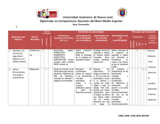 3.

                                            Tipo de                                                                     Ambientes de Aprendizaje                                                  Principios de Evaluación
                                         conocimiento
                                                                                         Contextos y                 Actividades de            Actividades de           Actividades de E                            Quienes
  Definición del     Nivel de                                                                                                                                                                      Evaluación
                                                                                                                                                                                                                  intervienen




                                                                Actitudinal Valoral
                                                                                      recursos ricos para            E y A (dirigidas           E y A (entre                   yA
                    aprendizaje


                                                Procedimental
    objetivo
                                  Declarativo
                                                                                            la E y A                 por el maestro)            estudiantes)             (autodirigidas)                              en la




                                                                                                                                                                                                 Actuación
                                                                                                                                                                                                 autentica
                                                                                                                                                                                                                  evaluación




                                                                                                                                                                                                   ERN
                                                                                                                                                                                                   ERC
                                                                                                                                                                                                    EF
                                                                                                                                                                                                    EV
1. Identifica las   Uniestructu      √                                                Documentos          legales:   Aplicar evaluación       Investigar normas de      Aplicar propuesta de          √         √ Alumno
   normas de                                                                          NOM001STPS                     diagnóstica.             seguridad e higiene       un programa de
                    ral                                                               NOM004STPS                     Dirige la propuesta      en diversos medios        seguridad e higiene
   seguridad e                                                                                                                                                                                                    Maestro
                                                                                      NOM017STPS                     de un programa de        (manuales,      libros,   que demuestre la
   higiene en un                                                                      NOM100STPSN Equipo             seguridad e higiene      revistas científicas,     competencia         en
   ámbito laboral                                                                     computo, cañón, reportes                                internet, etc.)           cuanto a las normas,                      -Fijar
                                                                                      INEGI, revistas, etc.                                                             ya sea en laboratorio
                                                                                                                                                                        o taller.                                 criterios,
2. Utiliza          Relacional                  √                                     Equipo de computo, kit de      Recuperar         los    Observar         con      (C)       Concepto   y              √ √
   herramientas                                                                       herramientas para servicio     conocimientos            detenimiento       la     características de las
                                                                                                                                                                                                                  seleccion
                                                                                      electrónico, reglamento de     previos con relación     imagen de abajo (en       herramientas
   manuales y
                                                                                      taller de electrónica,         a las herramientas       p. 29, de la guía de      manuales             y
   automáticas                                                                        manuales de operación y        manuales            y    aprendizaje) y ayuda      automáticas.                              ar
                                                                                      catálogo de herramientas       automáticas,       en    a la persona a            (Cuestionario)
                                                                                                                     cuanto         a   su    corregir sus malos        (D) Seleccionar la                        pruebas
                                                                                                                     concepto            y    hábitos y lugar de        herramienta         de
                                                                                                                     clasificación general,   trabajo. Para esto,       acuerdo a una orden
                                                                                                                                                                                                                  aplicando
                                                                                                                     a        partir    de    tendrás que marcar        de trabajo.
                                                                                                                     situaciones comunes      directamente sobre        (Guía de observación)
                                                                                                                                              la imagen una flecha      (D) Uso de las                            criterios ,
                                                                                                                                              que indique cuáles        herramientas
                                                                                                                                              son los errores.          manuales             y                    determin
                                                                                                                                              Recuerda que está         automáticas.
                                                                                                                                              en      riesgo     la     (Guía de observación)




                                                                                                                                                                                CNM_UANL-1238-UANL-M2-048
 