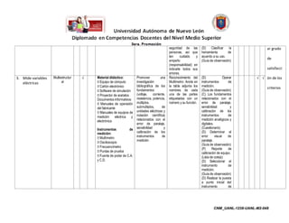 seguridad de las       (D) Clasificar      la           ar grado
                                                                                              personas, así que      herramienta        de
                                                                                              ten      cuidado   y   acuerdo a su uso.
                                                                                                                                                      de
                                                                                              empeño                 (Guía de observación)
                                                                                              (responsabilidad) en
                                                                                              indicarle todos sus                                     satisfacci
                                                                                              errores.
3. Mide variables   Multiestructur   √   Material didáctico:         Promover          una    Reconocimiento del     (D)               Operar    √ √ ón de los
   eléctricas             al             � Equipo de cómputo         investigación            Multímetro: Anota en   instrumentos         de
                                         � Cañón electrónico         bibliográfica de los     la tabla adjunta los   medición.
                                                                                                                                                      criterios
                                         � Software de simulación    fundamentos              nombres de cada        (Guía de observación)
                                         � Proyector de acetatos     (voltaje, corriente,     una de las partes      (C) Los fundamentos
                                         Documentos informativos:    resistencia, potencia,   etiquetadas con un     relacionados con el
                                         �Manuales de operación      múltiplos,               número y su función.   error de paralaje,
                                         del fabricante              submúltiplos,      de                           sensibilidad           y
                                         � Manuales de equipos de    unidades eléctricas y                           calibración de los
                                         medición      eléctrica y   notación científica)                            instrumentos         de
                                         electrónica                 relacionados con el                             medición analógicos y
                                                                     error de paralaje,                              digitales.
                                         Instrumentos          de    sensibilidad         y                          (Cuestionario)
                                         medición:                   calibración de los                              (D) Determinar el
                                         � Multímetro                instrumentos       de                           error      visual    de
                                                                     medición                                        paralaje.
                                         � Osciloscopio
                                                                                                                     (Guía de observación)
                                         � Frecuencímetro
                                                                                                                     (P)     Reporte      de
                                         � Puntas de prueba                                                          calibración de equipo.
                                         � Fuente de poder de C.A.                                                   (Lista de cotejo)
                                         y C.D.                                                                      (D) Seleccionar el
                                                                                                                     instrumento          de
                                                                                                                     medición.
                                                                                                                     (Guía de observación)
                                                                                                                     (D) Realizar la puesta
                                                                                                                     a punto inicial del
                                                                                                                     instrumento          de




                                                                                                                              CNM_UANL-1238-UANL-M2-048
 