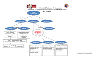 TIPO DE
                                                       EVALUACION


                                   Apertura             Desarrollo         Cierre


                            DIAGNOSTICA                FORMATIVA                        SUMATIVA




                       Puede ser                                         Da lugar a
          INICIAL                     PUNTUAL                                               FORMATIVA

                                                                REGULACION
   Única y exclusiva,         En distintos momentos,            DEL PROCESO
 aplicarla antes de algún       antes de iniciar una            ENSEÑANZA-
     proceso o ciclo          secuencia y contenidos            APRENDIZAJE
        educativo                  propuestos en
                                     programa

     CONOCIMIENTOS PREVIOS
 DESORGANIZADOS Y PERTINENTES                                                            RETROACTIVA                 PROACTIVA
                                                             INTERACTIVA

         TECNICOS                                      Integrada al proceso           Consiste en programar      Lograr la consolidación
FORMALES        INFORMALES                             instruccional, puede ser       actividades de refuerzo,   y profundización de los
                                                       inmediata por los              se aplica después de       aprendizajes, se aplican
                                                       procesos                       una evaluación puntual     en las áreas de
                                                       comunicativos entre                                       oportunidad
                                                       docente y alumno
                                                                                                                                            CNM_UANL-1238-UANL-M2-048
 