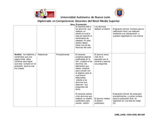 El docente pide a      Los alumnos
                                                       los alumnos que        realizan el diseño   Evaluación formal. Contara para la
                                                       realicen un                                 calificación final y se realizara
                                                       diseño el cual la                           mediante una coevaluación y
                                                       idea es trasmitir el                        quedara registrada en una rubrica
                                                       sentimiento de
                                                       soledad. En este
                                                       diseño deben
                                                       hacer uso de las
                                                       técnicas del color.


Analiza los objetivos y   Relacional   Procedimental   El docente             El alumno toma
contenidos que una                                     proyecta páginas       nota de lo
página Web debe                                        publicadas en la       expuesto por el
contener para lograr                                   red y explica a los    docente y expone
que esta cumpla con el                                 alumnos los            sus preguntas.
propósito para la cual                                 elementos que
fue creada.                                            deben contener
                                                       para cumplir con
                                                       el objetivo para el
                                                       cual fueron
                                                       elaboradas.
                                                        solicita a los
                                                       alumnos que
                                                       externen sus
                                                       preguntas del
                                                       tema

                                                       El docente solicita                         Evaluación formal. Se evaluaran
                                                       a los alumnos que                           procedimientos y contar contara
                                                       realicen un diseño     El alumno realiza    para la evaluación final se
                                                       publicitario para      el diseño            registrará en una lista de cotejo
                                                       vender carbón          publicitario.        (4).




                                                                                                    CNM_UANL-1238-UANL-M2-048
 