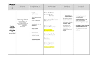 FACTOR
3
STANDARD EQUIPOS DE TRABAJO RESPONSABLES FORTALEZAS DEBILIDADES
Trabajo
conjunto
con las
familias y
la
comunidad
Analizamos con las familias
las
características de los
estudiantes para
implementar estrategias que
potencien el proceso de
Enseñanza -
aprendizaje.
- Comisiòn
de Aniversario
- Comité de Alimentación
Escolar
- Equipo de Olimpiadas
- Defensoría del Niño y el
Adolescente
- Dìa de la Madre
- Día del Maestro
- Semana Patriótica
- Escuela para padres.
Primaria : Elsa Palomino.
Secundaria: Rosa Taza.
Rosa Lòpez.
Primaria :Marianela Alfaro Coronel
Esther Canchari
Primaria: Julia Rojas
Secundaria . Rolando Cerròn
Primaria: Julia Rojas
Secundaria: Lucila Rubio.
Primaria: Vicenta ChicoF.
Secundaria: Rosa López M.
Dirección
Administrativos.
Primaria: Violeta Gomero
Secundaria: Contrato
Coordinadores de Tutoría.
 Se cuenta con un
comedor estudiantil,

- Se cuenta con Consejo
Educativo Institucional.
- Se cuenta con diferentes
Comités de Trabajo.
- Se cuenta con los
comités de aula y se
tiene jornadas
pedagógicas de manera
conjunta.
- Limitada participación del
Concejo Educativo.
- Limitada participación de los
Padres de Familia en la
formación integral de sus hijos.
- Los padres no prestan soporte de
material educativo a sus hijos.
-
- Los padres tienen bajo nivel
académico.
 