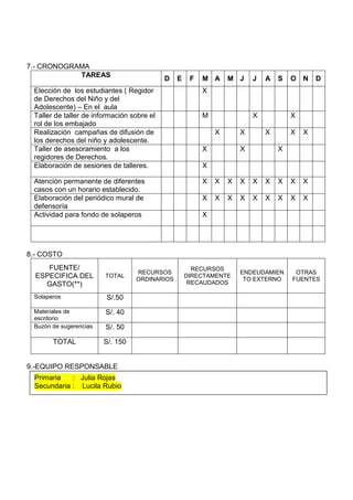 7.- CRONOGRAMA
TAREAS
D E F M A M J J A S O N D
Elección de los estudiantes ( Regidor
de Derechos del Niño y del
Adolescente) – En el aula
X
Taller de taller de información sobre el
rol de los embajado
M X X
Realización campañas de difusión de
los derechos del niño y adolescente.
X X X X X
Taller de asesoramiento a los
regidores de Derechos.
X X X
Elaboración de sesiones de talleres. X
Atención permanente de diferentes
casos con un horario establecido.
X X X X X X X X X
Elaboración del periódico mural de
defensoría
X X X X X X X X X
Actividad para fondo de solaperos X
8.- COSTO
FUENTE/
ESPECIFICA DEL
GASTO(**)
TOTAL
RECURSOS
ORDINARIOS
RECURSOS
DIRECTAMENTE
RECAUDADOS
ENDEUDAMIEN
TO EXTERNO
OTRAS
FUENTES
Solaperos S/.50
Materiales de
escritorio
S/. 40
Buzòn de sugerencias S/. 50
TOTAL S/. 150
9.-EQUIPO RESPONSABLE
Primaria : Julia Rojas
Secundaria : Lucila Rubio
 