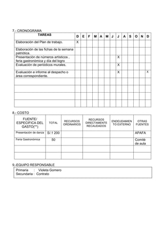 7.- CRONOGRAMA
TAREAS
D E F M A M J J A S O N D
Elaboración del Plan de trabajo. X
Elaboración de las fichas de la semana
patriótica.
Presentaciòn de números artísticos ,
feria gastronòmica y día del logro
X
Evaluaciòn de periódicos murales. X
Evaluación e informe al despacho o
àrea correspondiente.
X X
8.- COSTO
FUENTE/
ESPECIFICA DEL
GASTO(**)
TOTAL
RECURSOS
ORDINARIOS
RECURSOS
DIRECTAMENTE
RECAUDADOS
ENDEUDAMIEN
TO EXTERNO
OTRAS
FUENTES
Presentación de danza S/.1 200 APAFA
Feria Gastronómica 50 Comitè
de aula
9.-EQUIPO RESPONSABLE
Primaria : Violeta Gomero
Secundaria : Contrato
 