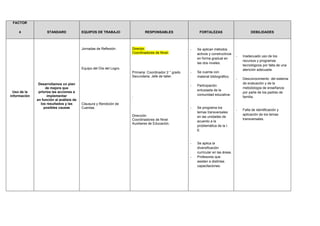 FACTOR
4 STANDARD EQUIPOS DE TRABAJO RESPONSABLES FORTALEZAS DEBILIDADES
Uso de la
información
Desarrollamos un plan
de mejora que
prioriza las acciones a
implementar
en función al análisis de
los resultados y las
posibles causas
Jornadas de Reflexión.
Equipo del Día del Logro.
Clausura y Rendición de
Cuentas.
Director.
Coordinadores de Nivel.
Primaria: Coordinador 2 ° grado
Secundaria: Jefe de taller.
.
Dirección
Coordinadores de Nivel
Auxiliares de Educación.
- Se aplican métodos
activos y constructivos
en forma gradual en
las dos niveles.
- Se cuenta con
material bibliográfico.
- Participación
entusiasta de la
comunidad educativa-
- Se programa los
temas transversales
en las unidades de
acuerdo a la
problemática de la I.
E.
- Se aplica la
diversificación
curricular en las áreas.
- Profesores que
asisten a distintas
capacitaciones.
- Inadecuado uso de los
recursos y programas
tecnológicos por falta de una
atención adecuada.
- Desconocimiento del sistema
de evaluación y de la
metodología de enseñanza
por parte de los padres de
familia.
- Falta de identificación y
aplicación de los temas
transversales.
 
