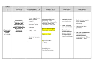 FACTOR
5 STANDARD EQUIPOS DE TRABAJO RESPONSABLES FORTALEZAS DEBILIDADES
Infraestructura
y recursos
para el
aprendizaje
Gestionamos y
hacemos un uso
adecuado de la
infraestructura y
recursos que dan
soporte al desarrollo
del proceso de
Enseñanza
Aprendizaje.
- Equipo de gestión de
riesgos y Medio
ambiente
- Recursos Propios
- Inventario
- C.R.T A.I.P
- Comité del Banco de
Libros .
.
Primaria: Vicenta Chico
Concepcion Santos
Teodoro Blas - Zenaida Aira
Primaria : Soraya leon
Secundaria: Lucila Arias.
Primaria. Marinela Alfaro
Secundaria: Lucila Arias
Marianela Alfaro
-Marianela Alfaro
. Payano
Violeta Gomero
Vicentina Cusihuallpa
- Se cuenta con los
servicios básicos.
- Local construido
con material noble.
- Se cuenta con
terreno disponible
para construcción
de aulas, campos
deportivos, tribunas.
- Existe continuo deterioro
de los ambientes
educativos.
- Se carece de cerco
perimétrico.
- Las aulas donde estudian
los estudiantes de
Educación primaria y
secundaria en un 50% son
vulnerables a robos.
 