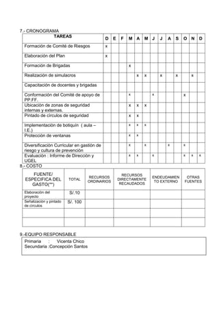 7.- CRONOGRAMA
TAREAS
D E F M A M J J A S O N D
Formación de Comité de Riesgos x
Elaboración del Plan x
Formación de Brigadas x
Realización de simulacros x x x x x
Capacitación de docentes y brigadas
Conformación del Comité de apoyo de
PP.FF.
x x x
Ubicaciòn de zonas de seguridad
internas y externas.
x x x
Pintado de cìrculos de seguridad x x
Implementaciòn de botiquín ( aula –
I.E.)
x x x
Protecciòn de ventanas x x
Diversificaciòn Curricular en gastiòn de
riesgo y cultura de prevenciòn
x x x x
Evaluaciòn : Informe de Direcciòn y
UGEL
x x x x x x
8.- COSTO
FUENTE/
ESPECIFICA DEL
GASTO(**)
TOTAL
RECURSOS
ORDINARIOS
RECURSOS
DIRECTAMENTE
RECAUDADOS
ENDEUDAMIEN
TO EXTERNO
OTRAS
FUENTES
Elaboraciòn del
proyecto
S/.10
Señalizaciòn y pintado
de cìrculos
S/. 100
9.-EQUIPO RESPONSABLE
Primaria : Vicenta Chico
Secundaria :Concepción Santos
 