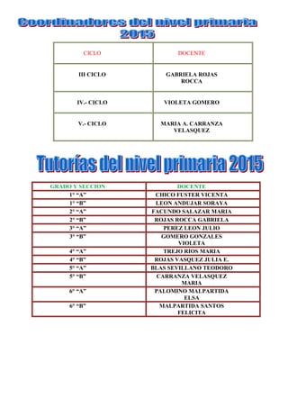 CICLO DOCENTE
III CICLO GABRIELA ROJAS
ROCCA
IV.- CICLO VIOLETA GOMERO
V.- CICLO MARIA A. CARRANZA
VELASQUEZ
GRADO Y SECCION DOCENTE
1° “A” CHICO FUSTER VICENTA
1° “B” LEON ANDUJAR SORAYA
2° “A” FACUNDO SALAZAR MARIA
2° “B” ROJAS ROCCA GABRIELA
3° “A” PEREZ LEON JULIO
3° “B” GOMERO GONZALES
VIOLETA
4° “A” TREJO RIOS MARIA
4° “B” ROJAS VASQUEZ JULIA E.
5° “A” BLAS SEVILLANO TEODORO
5° “B” CARRANZA VELASQUEZ
MARIA
6° “A” PALOMINO MALPARTIDA
ELSA
6° “B” MALPARTIDA SANTOS
FELICITA
 