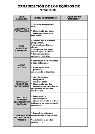 ORGANIZACIÓN DE LOS EQUIPOS DE
TRABAJO.
¿QUÉ
HAREMOS?
¿CÓMO LO HAREMOS?
¿QUIÉNES LO
HAREMOS?
ASISTENCIA Y
PUNTUALIDAD
* Llegando temprano al
aula.
* Observando que cada
estudiante anote su
asistencia.
ASEO
PERSONAL
Y AMBIENTAL
* Observando a nuestros
compañeros.
* Manteniendo limpio
el aula.
* recogiendo los pape-
les con ayuda de todos.
* Seleccionando los
papeles – reciclaje.
AYUDA
MÉDICA
* Pediremos medicamentos
a cada estudiante.
* Atendiendo a los
pacientes
con cuidado y limpieza.
ENTREGA Y
RECOJO DE
MATERIALLES
* Distribuyendo y
recogiendo
los materiales
* Observando que los
materiales entregados se
encuentren en buenas
condiciones.
RECOJO Y
REPARTO
DEL DESAYUNO
ESCOLAR
* Recogiendo y
distribuyendo
el pan y la leche a la hora
indicada y en orden a cada
estudiante.
CONSERVACIÓN
DE LAS ÁREAS
VERDES
* Regando, cuidando y
abonando las áreas verdes.
* Inculcando a que las
cuiden. .
 