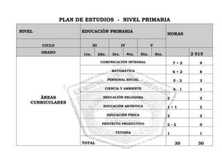 PLAN DE ESTUDIOS - NIVEL PRIMARIA
NIVEL EDUCACIÒN PRIMARIA
HORAS
CICLO III IV V
GRADO
1ro. 2do. 3ro. 4to. 5to. 6to. 2 015
ÀREAS
CURRICULARES
COMUNICACIÒN INTEGRAL 7 + 2 9
MATEMÀTICA 6 + 2 8
PERSONAL SOCIAL 5 - 2 3
CIENCIA Y AMBIENTE 4 - 1 3
EDUCACIÒN RELIGIOSA 2 2
EDUCACIÒN ARTÌSTICA 1 + 1 2
EDUCACIÒN FÌSICA 2 2
PROYECTO PRODUCTIVO 2 - 2 0
TUTORÌA 1 1
TOTAL 30 30
 