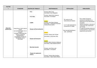FACTOR
1 STANDARD EQUIPOS DE TRABAJO RESPONSABLES FORTALEZAS DEBILIDADES
Dirección
Institucional
Traducimos la visión sobre la
mejora
que queremos lograr, en un
proyecto
Educativo Institucional que
toma en cuenta las
características y
necesidades de todos los
estudiantes y de la
comunidad.
- P.E.I
- P.A.T.M.A.
- CONEI
- Equipo de Racionalización
- Equipo de Evaluación
- Municipio escolar
- Equipo de reglamento
interno
Primaria: María Trejo
Secundaria. Lena Velapatiño
Primaria: Jeanet Soria Valencia
Secundaria. Lita Salazar
Director
Primaria: Julia Rojas Vasquez
Secundaria : Jorge Ibarra Alcantara
Cristina Ramos Cerillo
Director
Primaria: Soraya León Andujar
Secundaria: Lucila Arias Vilca.
Director
Primaria: María Carranza Velásquez
Secundaria: Fabia SalazarGutierrez
Primaria: Julio Perez León
Secundaria : Concepción
Primaria: Teodoro Blas Sevillano
Secundaria : Edgar Santos Billena
Se cuenta con los
instrumentos de Gestión.
La I.E. está organizada en
comisiones de Trabajo.
Toda actividad significativa
está planificada.
- Poco interés de algunos
docentes de participar en la
elaboración de los instrumentos
de gestión.
- Algunos docentes no asumen el
compromiso del cumplimiento
del PATMA.
- En algunos docentes predomina
la improvisación lo cual requiere
seguimiento permanente.
 