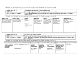 Matriz de uso efectivo de tiempo de acuerdo a la calendarización planificada del compromiso N° 02
COMPROMISO N° 03 Uso efectivo del tiempo en la institución educativa.
INDICADOR Porcentaje de jornadas no laboradas que han sido recuperadas.
EXPECTATIVA DEL AVANCE La I.E. demuestra que se han cumplido el 100% de las horas efectivas de acuerdo a norma en
ambos niveles.
Matriz de uso efectivo de tiempo de acuerdo a la calendarización planificada del compromiso N° 03
FORTALEZAS DIFICULTADES CAUSAS OBJETIVOS METAS ACTIVIDADES RESPONSABLES
Docentes comprometidos
en no usar los feriados
largos.No excederse en
formaciones escolares.
La no recuperación de los
minutos de tardanza,
docente y alumnado.
Normas
permisivas.
Padres que
no apoyan
los aprendizajes de
sus hijos.
Promover
compromisos con los
padres de familia de
enviar a sus
hijos puntualmente
Todas las actividades
se cumplirán en el
tiempo oportuno.No
habrá reuniones no
programadas
En escuela
para padres ver la
importancia de la
puntualidad
en el aprendizaje.
Docentes y auxiliares de
educación
Equipo directivo.Padres
responsables.
COMPROMISO N° 04 Uso efectivo del tiempo en el aula.
INDICADOR Porcentaje de tiempo dedicado a actividades rutinarias.
EXPECTATIVA DEL AVANCE La I.E. demuestra suspensión del tiempo deactividades rutinarias para cumplir los 45 minutos de la
hora pedagógica.
Matriz de uso efectivo de tiempo de acuerdo a la calendarización planificada del compromiso N° 04
FORTALEZAS DIFICULTADES CAUSAS OBJETIVOS METAS ACTIVIDADES RESPONSABLES
Mayoría de docentes
programan sus sesiones
de clase temporalizando
las actividades
significativas.
Retrazo en el ingreso a las
aulas(recreo)Retrazo en el ingreso en cambio
de hora(secundaria)Deficiente control en el
El alumno no respeta
las indicaciones del
maestro.Los
docentes y
auxiliares deberán
Lograr que el
alumnos respeta y
cumpla los
parametros de
asistencia a sus
sesiones de
90% de los alumnos
ingresan puntualmente
a sus sesiones de
clase.
Los docentes tienen
Tocar el timbre de cambio
de
hora, recreo de manera
puntual y exortar a los
alumnos por parlante.
Los docentes
Docentes
Auxiliares
Equipo directivo.
ingreso de alumno velar el ingreso de
los alumnos.
clase. preparado sus
sesiones de clase.
deberán esperar a los
alumnos en la puerta de
su aula o taller.
 