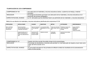 PLANIFICACIÓN DE LOS 8 COMPROMISOS
COMPROMISO N° 06 Uso adecuado de materiales y recursos educativos (textos, cuadernos de trabajo y material
concreto).
INDICADOR Porcentaje de docentes que hacen uso adecuado de los materiales y recursos educativos en el
desarrollo del proceso pédagógico.
EXPECTATIVA DEL AVANCE La I.E. demuestra que los docentes hacen uso pertinente de los materiales y recursos educativos.
Matriz de uso efectivo de materiales y recursos educativos planificada del compromiso N° 06
FORTALEZAS DIFICULTADES CAUSAS OBJETIVOS METAS ACTIVIDADES RESPONSABLES
Banco de libros.
Se cuenta con
bibliotecaria.
Desconocimiento
del uso adecuado de los
materiales educativos
Algunos docentes
no se capacitan.
La
Los docentes deben
capacitarse en el uso
de
Todos los docentes
deben hacer uso de
los
Establecer horarios de
uso de materiales.
Entrega
Equipo directivo.
Bibliotecaria.
Docentes.
Padres de familia.
proporcionados por el
MED.Los alumnos no
hacen uso adecuado de
AIP.
docente de AIP
primaria o llega
puntual al taller.
material concreto. materiales
educativos.
oportuna de los textos
escolares.
COMPROMISO N° 07 Gestión del clima escolar favorable al logro de los aprendizajes.
INDICADOR Porcentaje de estudiantes y docentes que perciben un nivel adecuado de respeto y buen trato como
rasgo del clima escolar en la
I.E.
EXPECTATIVA DEL AVANCE la comunidad educativa en las jornadas de reflexión analiza los resultados de la autoevaluación
sobre el clima escolar.
 