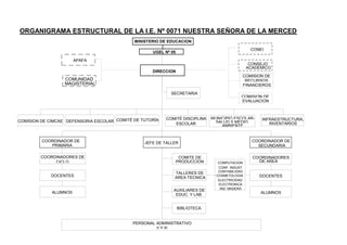 CONSEJO
ACADEMICO
CONEI
APAFA
SECRETARIA
COMISION DE CIMCAE
MUNICIPIO ESCOLAR-
SALUD Y MEDIO
AMBIENTE
DEFENSORIA ESCOLAR INFRAESTRUCTURA,
INVENTARIOS
COMITÉ DISCIPLINA
ESCOLAR
JEFE DE TALLER COORDINADOR DE
SECUNDARIA
COORDINADOR DE
PRIMARIA
COMITE DE
PRODUCCION
AUXILIARES DE
EDUC. Y LAB.
BIBLIOTECA
COORDINADORES
DE AREA
DOCENTES
ALUMNOS
COORDINADORES DE
CICLO
DOCENTES
ALUMNOS
PERSONAL ADMINISTRATIVO
II Y III
COMISION DE
RECURSOS
FINANCIEROS
COMISION DE
EVALUACION
DIRECCION
UGEL Nº 05
MINISTERIO DE EDUCACION
ORGANIGRAMA ESTRUCTURAL DE LA I.E. Nº 0071 NUESTRA SEÑORA DE LA MERCED
COMUNIDAD
MAGISTERIAL
TALLERES DE
AREA TECNICA
COMPUTACION
CONF. INDUST.
CONTABILIDAD
COSMETOLOGIA
ELECTRICIDAD
ELECTRONICA
IND. MADERA
COMITÉ DE TUTORÍA
 