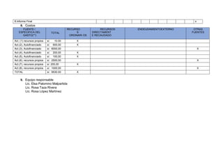 8.Informe Final x
8. Costos
FUENTE /
ESPECIFICA DEL
GASTO(**)
TOTAL
RECURSO
S
ORDINARI OS
RECURSOS
DIRECTAMENT
E RECAUDADO
ENDEUDAMIENTOEXTERNO OTRAS
FUENTES
Act. (1) recursos propios s/. 10.00 X
Act.(2), Autofinanciado s/. 600,00 X
Act.(3), Autofinanciado s/. 6000,00 X
Act.(4), Autofinanciado s/. 200,00 X
Act.(5), Autofinanciado s/. 100,00 X
Act.(6), recursos propios s/. 2500,00 X
Act.(7), recursos propios s/. 200,00 X
Act.(8), recursos propios s/. 1000,00 X
TOTAL s/. 9530.00 X
9. Equipo responsable
Lic. Elsa Palomino Malpartida
Lic. Rosa Taza Rivera
Lic. Rosa López Martínez
 