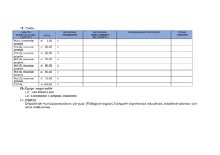 19.Costos
FUENTE /
ESPECIFICA DEL
GASTO(**)
TOTAL
RECURSOS
ORDINARIOS
RECURSOS
DIRECTAMENTE
RECAUDADO
ENDEUDAMIENTOEXTERNO OTRAS
FUENTES
Act. (1) recursos
propios
s/. 5,00 X
Act.(2), recursos
propios
s/. 20,00 X
Act.(3), recursos
propios
s/. 20,00 X
Act.(4), recursos
propios
s/. 20,00 X
Act.(5), recursos
propios
s/. 60,00 X
Act.(6), recursos
propios
s/. 60,00 X
Act.(7), recursos
propios
s/. 15,00 X
TOTAL s/. 200.00 X
20.Equipo responsable
Lic. Julio Pérez León
Lic. Concepción Campos Crisóstomo
21.Impacto
Creación de municipios escolares por aula (Trabajo en equipo).Compartir experiencias educativas, establecer alianzas con
otras instituciones.
 