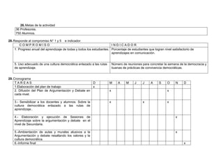 26.Metas de la actividad
36 Profesores.
750 Alumnos.
28.Responde al compromiso N° 1 y 5 e indicador.
C O M P R O M I S O I N D I C A D O R
1. Progreso anual del aprendizaje de todas y todos los estudiantes. Porcentaje de estudiantes que logran nivel satisfactorio de
aprendizajes en comunicación.
5. Uso adecuado de una cultura democrática enlazado a las rutas
de aprendizaje.
Número de reuniones para concretar la semana de la democracia y
buenas de prácticas de convivencia democráticas.
29.Cronograma
T A R E A S D M A M J J A S O N D
1.Elaboración del plan de trabajo x
2. Difusión del Plan de Argumentación y Debate en
cada nivel.
x x
3.- Sensibilizar a los docentes y alumnos. Sobre la
cultura democrática enlazado a las rutas de
aprendizaje..
x x x
4.- Elaboración y ejecución de Sesiones de
Aprendizaje sobre la argumentación y debate en el
nivel de Secundaria.
x
5.-Ambientación de aulas y murales alusivos a la
Argumentación y debate resaltando los valores y la
cultura democrática.
x
6.-Informe final x
 