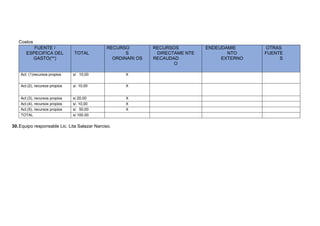 Costos
FUENTE /
ESPECIFICA DEL
GASTO(**)
TOTAL
RECURSO
S
ORDINARI OS
RECURSOS
DIRECTAME NTE
RECAUDAD
O
ENDEUDAMIE
NTO
EXTERNO
OTRAS
FUENTE
S
Act. (1)recursos propios s/. 10,00 X
Act.(2), recursos propios s/. 10,00 X
Act.(3), recursos propios s/.20,00 X
Act.(4), recursos propios s/. 10,00 X
Act.(5), recursos propios s/. 50,00 X
TOTAL s/.100.00
30.Equipo responsable Lic. Lita Salazar Narciso.
 