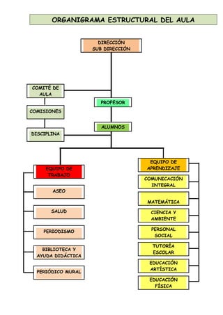 ORGANIGRAMA ESTRUCTURAL DEL AULA
DIRECCIÓN
SUB DIRECCIÓN
COMITÉ DE
AULA
COMISIONES
DISCIPLINA
PROFESOR
ALUMNOS
EQUIPO DE
TRABAJO
ASEO
SALUD
PERIODISMO
BIBLIOTECA Y
AYUDA DIDÁCTICA
PERIÓDICO MURAL
EQUIPO DE
APRENDIZAJE
COMUNICACIÓN
INTEGRAL
MATEMÁTICA
CIENCIA Y
AMBIENTE
PERSONAL
SOCIAL
TUTORÍA
ESCOLAR
EDUCACIÓN
ARTÍSTICA
EDUCACIÓN
FÍSICA
 