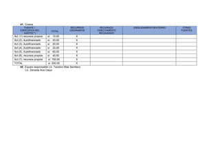 41. Costos
FUENTE /
ESPECIFICA DEL
GASTO(**)
TOTAL
RECURSOS
ORDINARIOS
RECURSOS
DIRECTAMENTE
RECAUDADO
ENDEUDAMIENTOEXTERNO OTRAS
FUENTES
Act. (1) recursos propios s/. 10.00 X
Act.(2), Autofinanciado s/. 20,00 X
Act.(3), Autofinanciado s/. 20,00 X
Act.(4), Autofinanciado s/. 20,00 X
Act.(5), Autofinanciado s/. 60,00 X
Act.(6), recursos propios s/. 40,00 X
Act.(7), recursos propios s/. 150,00 X
TOTAL s/. 200.00 X
42. Equipo responsable Lic. Teodoro Blas Sevillano
Lic. Zenaida Aira Caqui
 