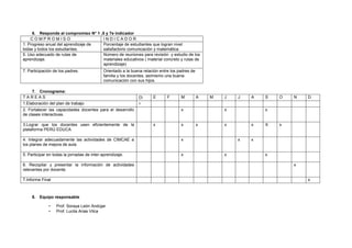6. Responde al compromiso N° 1 ,5 y 7e indicador
C O M P R O M I S O I N D I C A D O R
1. Progreso anual del aprendizaje de
todas y todos los estudiantes.
Porcentaje de estudiantes que logran nivel
satisfactorio comunicación y matemática.
5. Uso adecuado de rutas de
aprendizaje.
Número de reuniones para revisión y estudio de los
materiales educativos ( material concreto y rutas de
aprendizaje)
7. Participación de los padres. Orientado a la buena relación entre los padres de
familia y los docentes, asimismo una buena
comunicación con sus hijos.
7. Cronograma:
T A R E A S D E F M A M J J A S O N D
1.Elaboración del plan de trabajo x
2. Fortalecer las capacidades docentes para el desarrollo
de clases interactivas.
x x x
3.Lograr que los docentes usen eficientemente de la
plataforma PERÚ EDUCA
x x x x x X x
4. Integrar adecuadamente las actividades de CIMCAE a
los planes de mejora de aula.
x x x
5. Participar en todas la jornadas de inter-aprendizaje. x x x
6. Recopilar y presentar la información de actividades
relevantes por docente.
x
7.Informe Final x
8. Equipo responsable
• Prof. Soraya León Andújar
• Prof. Lucila Arias Vilca
 