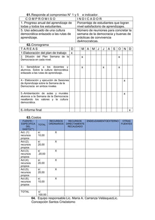 61.Responde al compromiso N° 1 y 5 e indicador.
C O M P R O M I S O I N D I C A D O R
1. Progreso anual del aprendizaje de
todas y todos los estudiantes.
Porcentaje de estudiantes que logran
nivel satisfactorio de aprendizajes.
5. Uso adecuado de una cultura
democrática enlazado a las rutas de
aprendizaje.
Número de reuniones para concretar la
semana de la democracia y buenas de
prácticas de convivencia
de4mocraticas.
62.Cronograma
T A R E A S D M A M J J A S O N D
1.Elaboración del plan de trabajo x
2. Difusión del Plan Semana de la
Democracia en cada nivel.
x x
3.- Sensibilizar a los docentes y
alumnos. Sobre la cultura democrática
enlazado a las rutas de aprendizaje..
x x x
4.- Elaboración y ejecución de Sesiones
de Aprendizaje sobre la Semana de la
Democracia en ambos niveles
x
5.-Ambientación de aulas y murales
alusivos a la Semana de la Democracia
resaltando los valores y la cultura
democrática.
x
6.-Informe final x
63.Costos
FUENTE /
ESPECIFICA
DEL
GASTO(**)
TOTAL
RECURSOS
ORDINARIOS
RECURSOS
DIRECTAMENTE
RECAUDADO
ENDEUDAMIENTOEXTERNO OTRAS
FUENTES
Act. (1)
recursos
propios
s/.
10,00
X
Act.(2),
recursos
propios
s/.
20,00
X
Act.(3),
recursos
propios
s/
.20,00
X
Act.(4),
recursos
propios
s/.
20,00
X
Act.(5),
recursos
propios
s/.
20,00
X
Act.(6),
recursos
propios
s/.
10,00
X
TOTAL s/.
100.00
64. Equipo responsable:Lic. María A. Carranza VelásquezLic.
Concepción Santos Crisóstomo
 