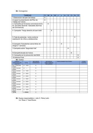 84. Cronograma
TAREAS D M A M J J A S O N D
1.Elaboración del plan de trabajo X
2.Lograr la presentación del Plan de
Trabajo de Tutoría
X
3. Campaña por la buena convivencia de la
IE. Escuelas Aprende Saludable (Normas
de Convivencia)
X
4. Campaña “Tengo derecho al buen trato” X
5.Trata de personas , lucha contra la
explotación de niños y adolescentes
X
6.Campaña “Estudiantes sanos libres de
droga”(1° semana)
X
7.Campaña sobre “Seguridad Vial” X
8.Campaña lavado de manos X
9. Campaña por la prevención del SIDA X
10.Informe Final X
85. Costos
FUENTE /
ESPECIFICA DEL
GASTO(**)
TOTAL
RECURSOS
ORDINARIOS
RECURSOS
DIRECTAMENTE
RECAUDADO
ENDEUDAMIENTOEXTERNO OTRAS
FUNTES
Act. (1) Recursos
Propios
s/. 10,00 X
Act.(2), recursos
propios
s/. ----- X
Act.(3), recursos
propios
s/. 10,00 X
Act.(4), recursos
propios
s/. 30,00 X
Act.(5), recursos
propios
s/. 20,00 X
Act.(6), recursos
propios
s/. 30,00 X
Act.(7), recursos
propios
s/. 30,00 X
Act.(8), recursos
propios
s/. 30,00 X
Act.(9), recursos
propios
s/. 30,00 X
Act.(10), recursos
propios
s/. 10,00 X
TOTAL s/. 200.00 X
86. Equipo responsableLic. Julio C. Pérez León
Lic. Rosa J. Taza Rivera.
 