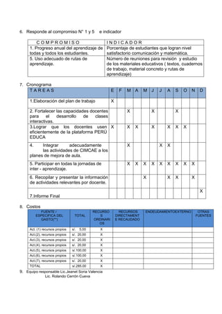 6. Responde al compromiso N° 1 y 5 e indicador
C O M P R O M I S O I N D I C A D O R
1. Progreso anual del aprendizaje de
todas y todos los estudiantes.
Porcentaje de estudiantes que logran nivel
satisfactorio comunicación y matemática.
5. Uso adecuado de rutas de
aprendizaje.
Número de reuniones para revisión y estudio
de los materiales educativos ( textos, cuadernos
de trabajo, material concreto y rutas de
aprendizaje)
7. Cronograma
T A R E A S E F M A M J J A S O N D
1.Elaboración del plan de trabajo X
2. Fortalecer las capacidades docentes
para el desarrollo de clases
interactivas.
X X X
3.Lograr que los docentes usen
eficientemente de la plataforma PERÚ
EDUCA
X X X X X X X
4. Integrar adecuadamente
las actividades de CIMCAE a los
planes de mejora de aula.
X X X
5. Participar en todas la jornadas de
inter - aprendizaje.
X X X X X X X X X
6. Recopilar y presentar la información
de actividades relevantes por docente.
X X X X
7.Informe Final
X
8. Costos
FUENTE /
ESPECIFICA DEL
GASTO(**)
TOTAL
RECURSO
S
ORDINARI
OS
RECURSOS
DIRECTAMENT
E RECAUDADO
ENDEUDAMIENTOEXTERNO OTRAS
FUENTES
Act. (1) recursos propios s/. 5,00 X
Act.(2), recursos propios s/. 20,00 X
Act.(3), recursos propios s/. 20,00 X
Act.(4), recursos propios s/. 20,00 X
Act.(5), recursos propios s/.100,00 X
Act.(6), recursos propios s/.100,00 X
Act.(7), recursos propios s/. 20,00 X
TOTAL s/.285.00 X
9. Equipo responsable Lic.Jeanet Soria Valencia
Lic. Rolando Cerrón Cueva
 