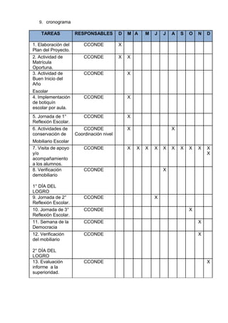 9. cronograma
TAREAS RESPONSABLES D M A M J J A S O N D
1. Elaboración del
Plan del Proyecto.
CCONDE X
2. Actividad de
Matrícula
Oportuna.
CCONDE X X
3. Actividad de
Buen Inicio del
Año
Escolar
CCONDE X
4. Implementación
de botiquín
escolar por aula.
CCONDE X
5. Jornada de 1°
Reflexión Escolar.
CCONDE X
6. Actividades de
conservación de
Mobiliario Escolar
CCONDE
Coordinación nivel
X X
7. Visita de apoyo
y/o
acompañamiento
a los alumnos.
CCONDE X X X X X X X X X X
X
8. Verificación
demobiliario
1° DÍA DEL
LOGRO
CCONDE X
9. Jornada de 2°
Reflexión Escolar.
CCONDE X
10. Jornada de 3°
Reflexión Escolar.
CCONDE X
11. Semana de la
Democracia
CCONDE X
12. Verificación
del mobiliario
2° DÍA DEL
LOGRO
CCONDE X
13. Evaluación
informe a la
superioridad.
CCONDE X
 