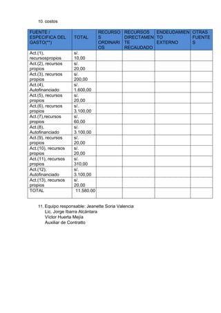 10. costos
FUENTE /
ESPECIFICA DEL
GASTO(**)
TOTAL
RECURSO
S
ORDINARI
OS
RECURSOS
DIRECTAMEN
TE
RECAUDADO
ENDEUDAMIEN
TO
EXTERNO
OTRAS
FUENTE
S
Act.(1),
recursospropios
s/.
10,00
Act.(2), recursos
propios
s/.
20,00
Act.(3), recursos
propios
s/.
200,00
Act.(4),
Autofinanciado
s/.
1.600,00
Act.(5), recursos
propios
s/.
20,00
Act.(6), recursos
propios
s/.
3.100,00
Act.(7),recursos
propios
s/.
60,00
Act.(8),
Autofinanciado
s/.
3.100,00
Act.(9), recursos
propios
s/.
20,00
Act.(10), recursos
propios
s/.
20,00
Act.(11), recursos
propios
s/.
310,00
Act.(12),
Autofinanciado
s/.
3.100,00
Act.(13), recursos
propios
s/.
20,00
TOTAL 11.580.00
11. Equipo responsable: Jeanette Soria Valencia
Lic. Jorge Ibarra Alcántara
Víctor Huerta Mejía
Auxiliar de Contratto
 