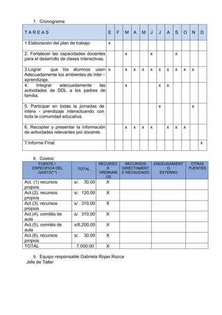 7. Cronograma
T A R E A S E F M A M J J A S O N D
1.Elaboración del plan de trabajo x
2. Fortalecer las capacidades docentes
para el desarrollo de clases interactivas.
x x x
3.Lograr que los alumnos usen
Adecuadamente los ambientes de inter -
aprendizaje.
x x x x x x x x x x
4. Integrar adecuadamente las
actividades de DDL a los padres de
familia.
x x x
5. Participar en todas la jornadas de
intera - prendizaje interactuando con
toda la comunidad educativa.
x x
6. Recopilar y presentar la información
de actividades relevantes por docente.
x x x x x x x
7.Informe Final x
8. Costos
FUENTE /
ESPECIFICA DEL
GASTO(**)
TOTAL
RECURSO
S
ORDINARI
OS
RECURSOS
DIRECTAMENT
E RECAUDADO
ENDEUDAMIENT
O
EXTERNO
OTRAS
FUENTES
Act. (1) recursos
propios
s/. 30,00 X
Act.(2), recursos
propios
s/. 120,00 X
Act.(3), recursos
propios
s/ . 310,00 X
Act.(4), comités de
aula
s/. 310,00 X
Act.(5), comités de
aula
s/6,200,00 X
Act.(6), recursos
propios
s/. 30,00 X
TOTAL 7,000.00 X
9. Equipo responsable Gabriela Rojas Rocca
Jefe de Taller
 