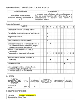 6.-RESPONDE AL COMPROMISO Nº 7 E INDICADORES
COMPROMISOS INDICADORES
Percepción de los actores
educativos sobre el clima escolar de
la IE
4 jornadas para reflexionar sobre resultados de la
ficha de autoevaluación sobre clima escolar y el
establecimiento de acciones para mejorar la
convivencia en la IE.
7.- CRONOGRAMA
TAREAS
D F M A M J J A S O N D
Elaboración del Plan Anual de Tutoría X
Formulación de los acuerdos de convivencia. X
Diagnóstico del aula. X
Conformación del Comité de Aula. X
Establecimiento de un horario de atención a
los padres de familia por niveles, según
horario del docente (secundaria
X
Realización de talleres. (Normas de
conducta)
Presentación e higiene del educando. X X X X X X X X X X
Reunión con los tutores, auxiliares y
directivos. X X X
Venta de reciclaje. X X X
Actividades preventivas sobre violencia
escolar, drogas, ludopatía, etc.
Asambleas de aula de estudiantes
8.- COSTO
FUENTE/
ESPECIFICA DEL
GASTO(**)
TOTAL
RECURSOS
ORDINARIOS
RECURSOS
DIRECTAMENTE
RECAUDADOS
ENDEUDAMIEN
TO EXTERNO
OTRAS
FUENTES
Realizaciòn de
talleres. 400.00 x
9.-EQUIPO RESPONSABLE
Primaria : Teodoro Blas Sevillano
Secunadaria : Rosa Taza
 