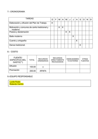 7.- CRONOGRAMA
TAREAS
D F M A M J J A S O N D
Elaboraciòn y difusión del Plan de Trabajo. X
Motivaciòn y concurso de canto tradicional y
moderno
X X
Poesìa y declamaciòn X X
Baile moderno X
Cuento y ortografìa X
Danza tradicional. X
8.- COSTO
FUENTE/
ESPECIFICA DEL
GASTO(**)
TOTAL
RECURSOS
ORDINARIOS
RECURSOS
DIRECTAMENTE
RECAUDADOS
ENDEUDAMIEN
TO EXTERNO
OTRAS
FUENTES
Difusiòn 100.00 x
Premiaciòn 200.00 APAFA
9.-EQUIPO RESPONSABLE
Lucila Rubio
Rolando Cerrón
 