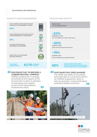 OCCUPATIONAL RISK PREVENTION
QUALITY AND ENVIRONMENT HEALTH AND SAFETY
COMSA Corporación’s international experience enables us to adapt
our innovative, efficient procedures to the regulations of each country
Since its incorporation, COMSA Corporación has been defined by its firm
commitment to quality in the performance of all its projects, works and services
84%
81%
SALES UNDER ISO 9001 CERTIFICATION
for Quality Management Systems
SALES UNDER ISO 14001 CERTIFICATION
for Environmental Management
ISO 50001 certification
for Energy Management
Execution of sustainable
building projects
REDUCTION
OF ACCIDENTS RATES
-20%
FREQUENCY RATE
(no. of accidents per million work hours)
–30%
SEVERITY RATE
(days lost per thousand work hours)
–15%
INCIDENT RATE
(No. of accidents per hundred workers)
80%
SALES UNDER OHSAS 18001
CERTIFICATION for Occupational
Health and Safety Management
CUSTOMER
SATISFACTION 8,1/10 AVERAGE
RATING
Our objective: zero injuries
The health and safety of the people
who work with us is a priority concern
for COMSA Corporación, which is
why we promote a culture that places
prevention before correction.
Our objective: to become a
carbon neutral company
COMSA Corporación is strongly
committed to the respect of the
environment in which it operates,
incorporating that respect
as one of the organization’s
fundamental values.
 