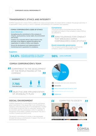 CORPORATE SOCIAL RESPONSIBILITY
Xcellens Award from ASPY Prevención to COMSA Corporación for its
health surveillance model
COMSA Corporación is committed to society and places
great importance in the values that it can contribute as a
company while exercising care in its management, mindful
of the impact its activity has on customers, workers, the
environment, and the community in which it operates. In
recognition of this effort, COMSA Corporación has won a
number of awards and distinctions.
The group’s commitment to society is also expressed
through the various contributions it makes in the form of
sponsorship and donations.
SOCIAL ENVIRONMENT
56%
8%
6%
12%
18%
OPERATIVES
MANAGERS AND HIGH-LEVEL GRADUATES
GRADUATES
MIDDLE MANAGERS AND TECHNICAL STAFF
ADMINISTRATIVE AND JUNIOR STAFF
DIVERSITY
7.785
Total direct jobs 13% 87%
COMSA CORPORACIÓN’S TEAM
OBJECTIVE 2018: IMPLEMENTATION
OF AN EQUALITY PLAN
COMMITMENT TO THE DEVELOPMENT
OF THE PEOPLE MAKING UP THE
COMPANY
Suppliers
54,6% 98%SUPPLIERS ADHERED TO THE COMSA
CORPORACIóN CODE OF CONDUCT
Local suppliers
COMSA CORPORACIÓN’S CODE OF ETHICS
BASIC PRINCIPLES
Strengthening the commitment of the company to
integrity, good practices, human rights, the environment
and society.
Creation of a corporate ethical culture based on the
principle of due diligence applied throughout the
organization in matters of ethics and integrity.
Ensure the development and implementation of
monitoring tools to guarantee its compliance.
COMSA Corporación’s Code of Ethics reflects the values and principles of conduct which underpin the group’s activities. It
is applicable in every country in which it operates, and extends to its customers and suppliers.
TRANSPARENCY, ETHICS AND INTEGRITY
Compliance
The group’s Ethics Committee ensures that the
principles and values of the company’s Code of Ethics
are adhered to.
Good corporate governance
The company’s governance bodies maximize the
company’s value in a sustainable manner.
ZERO TOLERANCE FOR CONDUCT
THAT BREACHES COMSA
CORPORACIÓN’S CODE OF ETHICS
COMMITTED TO SOCIETY
 