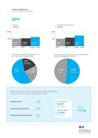 COMSA Corporación
FACTS AND FIGURES
2017
SALES
2.000 1.000
1.000 500
2017 20172018 2018Forecast Forecast
Million Euros
Million Dollars
Million Euros
Million Dollars
2016 2016
1.027E
$1,137
INTERNACIONAL SALES
582E
$657
739E
$835
508E
$563
1.080E
$1,220
1.247E
$1,410
CONFIRMED ORDERS INFRASTRUCTURE
AND INDUSTRIAL ENGINEERING
EMPLOYEES AND COMPLETE STAFF BREAKDOWN
TOTAL: 7.785 employees (31/12/2017)
SPAIN INTERNATIONAL
4.0963.689
CIVIL WORKS
AND BUILDING
NDUSTRIAL
ENGINEERING
16%
22%62%
RAILWAY
Industrial Engineering
Infrastructure
Maintenance and Services
700ME
$791M
184ME
$208M
80ME
$90M
EMPLOYEES
6.920
964ME
$1,089M
TOTAL TURNOVER
1.555ME
$1,757M
CONFIRMED ORDERS
INFRASTRUCTURE, INDUSTRIAL ENGINEERING
AND MAINTENANCE AND SERVICES
 