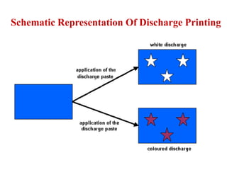 Schematic Representation Of Discharge Printing

 