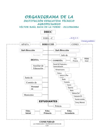 ORGANIGRAMA DE LA
INSTITUCIÓN EDUCATIVA TÉCNICO
AGROPECUARIO
VÍCTOR RAÚL HAYA DE LA TORRE - OCCOBAMBA
Emerg. Matemat.
Asuntos sociales
Evaluación D.P.
Defensa Civil
Medio
Ambiente
Deportes
Tutoría
Economía
Banda
Biblioteca y Plan
Lector
DREC
DIRECCIÓAPAFA CONEI
Sub Dirección
Primaria
Secretari
a
DESNA
Junta de
docentes
Auxiliar de
Educación
Comités de
Municipio
COMUNIDAD
(AUTORIDADES Y REPRESENTANTES DE
LAS
Infraestructura,
Altas y Bajas
Cultura
UGEL - C
Policía
Sub Dirección
Inicial
O. P. C. V.
Consejo académico
Educ.
Inicial
3ª, 4ª, 5ª.
Educ.
Primaria
1º 2º 3º 4º 5º 6º
Educ.
Secundaria
1º 2º 3º 4º 5º
ESTUDIANTES
Jefe de
Comité De Producción y
comercialización
COMITÉS:
Personal
de
P.A.E.
Primaria
PRONAA
Inicial
 