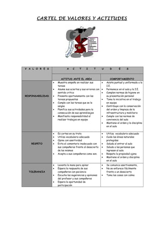 CARTEL DE VALORES Y ACTITUDES
V A L O R E S A C T I T U D E S
ACTITUD ANTE EL AREA COMPORTAMIENTO
RESPONSABILIDAD
• Muestra empeño en realizar sus
tareas
• Asume sus aciertos y sus errores con
sentido critico
• Presenta oportunamente con las
tareas propuestas
• Cumple con las tareas que se le
asigna
• Planifica sus actividades para la
consecución de sus aprendizajes
• Manifiesta responsabilidad al
realizar trabajos en equipo
• Asiste puntual y uniformado a la
I.E.
• Permanece en el aula y la I.E.
• Cumplen normas de higiene en
su presentación personal
• Toma la iniciativa en el trabajo
en equipo
• Contribuye con la conservación
del orden y limpieza de la
infraestructura y mobiliario
• Cumple con las normas de
convivencia del aula
• Mantiene el orden y la disciplina
en el aula
RESPETO
• Es cortes en su trato
• Utiliza vocabulario adecuado
• Opina con asertividad
• Evita el comentario inadecuado con
sus compañeros frente al desacierto
de los mismos
• Acepta a sus compañeros como son.
• Utiliza vocabulario adecuado
• Cuida las áreas naturales
protegidas
• Saluda al entrar al aula
• Saluda a las personas que
ingresan al aula
• Respeta la propiedad ajena
• Mantiene el orden y disciplina
en el aula
TOLERANCIA
• Levanta la mano para opinar
• Espera la respuesta de sus
compañeros con paciencia
• Escucha las sugerencias y opiniones
del profesor y sus compañeros
• Espera la oportunidad de
participación
• Se comunica asertivamente,
• No se enfurece fácilmente
frente a un desacierto
• Toma las cosas con calma
 