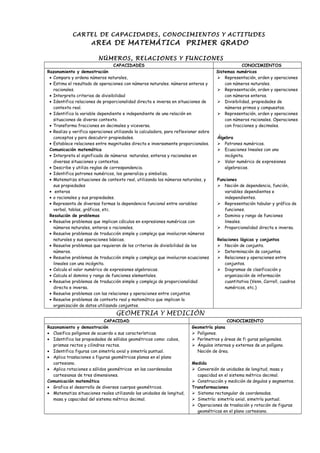 CARTEL DE CAPACIDADES, CONOCIMIENTOS Y ACTITUDES
AREA DE MATEMÁTICA PRIMER GRADO
NÚMEROS, RELACIONES Y FUNCIONES
CAPACIDADES CONOCIMIENTOS
Razonamiento y demostración
• Compara y ordena números naturales,
• Estima el resultado de operaciones con números naturales. números enteros y
racionales.
• Interpreta criterios de divisibilidad
• Identifica relaciones de proporcionalidad directa e inversa en situaciones de
contexto real.
• Identifica la variable dependiente e independiente de una relación en
situaciones de diverso contexto.
• Transforma fracciones en decimales y viceversa.
• Realiza y verifica operaciones utilizando la calculadora, para reflexionar sobre
conceptos y para descubrir propiedades.
• Establece relaciones entre magnitudes directa e inversamente proporcionales.
Comunicación matemática
• Interpreta el significado de números naturales, enteros y racionales en
diversas situaciones y contextos.
• Describe y utiliza reglas de correspondencia.
• Identifica patrones numéricos, los generaliza y simboliza.
• Matematiza situaciones de contexto real, utilizando los números naturales, y
sus propiedades
• enteros
• o racionales y sus propiedades.
• Representa de diversas formas la dependencia funcional entre variables:
verbal, tablas, gráficos, etc.
Resolución de problemas
• Resuelve problemas que implican cálculos en expresiones numéricas con
números naturales, enteros o racionales.
• Resuelve problemas de traducción simple y compleja que involucran números
naturales y sus operaciones básicas.
• Resuelve problemas que requieran de los criterios de divisibilidad de los
números.
• Resuelve problemas de traducción simple y compleja que involucran ecuaciones
lineales con una incógnita.
• Calcula el valor numérico de expresiones algebraicas.
• Calcula el dominio y rango de funciones elementales.
• Resuelve problemas de traducción simple y compleja de proporcionalidad
directa e inversa.
• Resuelve problemas con las relaciones y operaciones entre conjuntos.
• Resuelve problemas de contexto real y matemático que implican la
organización de datos utilizando conjuntos.
Sistemas numéricos
 Representación, orden y operaciones
con números naturales.
 Representación, orden y operaciones
con números enteros.
 Divisibilidad, propiedades de
números primos y compuestos.
 Representación, orden y operaciones
con números racionales. Operaciones
con fracciones y decimales.
Álgebra
 Patrones numéricos.
 Ecuaciones lineales con una
incógnita.
 Valor numérico de expresiones
algebraicas.
Funciones
 Noción de dependencia, función,
variables dependientes e
independientes.
 Representación tabular y gráfica de
funciones.
 Dominio y rango de funciones
lineales.
 Proporcionalidad directa e inversa.
Relaciones lógicas y conjuntos
 Noción de conjunto.
 Determinación de conjuntos.
 Relaciones y operaciones entre
conjuntos.
 Diagramas de clasificación y
organización de información
cuantitativa (Venn, Carroll, cuadros
numéricos, etc.)
GEOMETRIA Y MEDICIÓN
CAPACIDAD CONOCIMIENTO
Razonamiento y demostración
• Clasifica polígonos de acuerdo a sus características.
• Identifica las propiedades de sólidos geométricos como: cubos,
prismas rectos y cilindros rectos.
• Identifica figuras con simetría axial y simetría puntual.
• Aplica traslaciones a figuras geométricas planas en el plano
cartesiano.
• Aplica rotaciones a sólidos geométricos en las coordenadas
cartesianas de tres dimensiones.
Comunicación matemática
• Grafica el desarrollo de diversos cuerpos geométricos.
• Matematiza situaciones reales utilizando las unidades de longitud,
masa y capacidad del sistema métrico decimal.
Geometría plana
 Polígonos.
 Perímetros y áreas de fi guras poligonales.
 Ángulos internos y externos de un polígono.
Noción de área.
Medida
 Conversión de unidades de longitud, masa y
capacidad en el sistema métrico decimal.
 Construcción y medición de ángulos y segmentos.
Transformaciones
 Sistema rectangular de coordenadas.
 Simetría: simetría axial, simetría puntual.
 Operaciones de traslación y rotación de figuras
geométricas en el plano cartesiano.
 